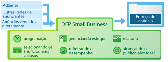 DFP Small Business